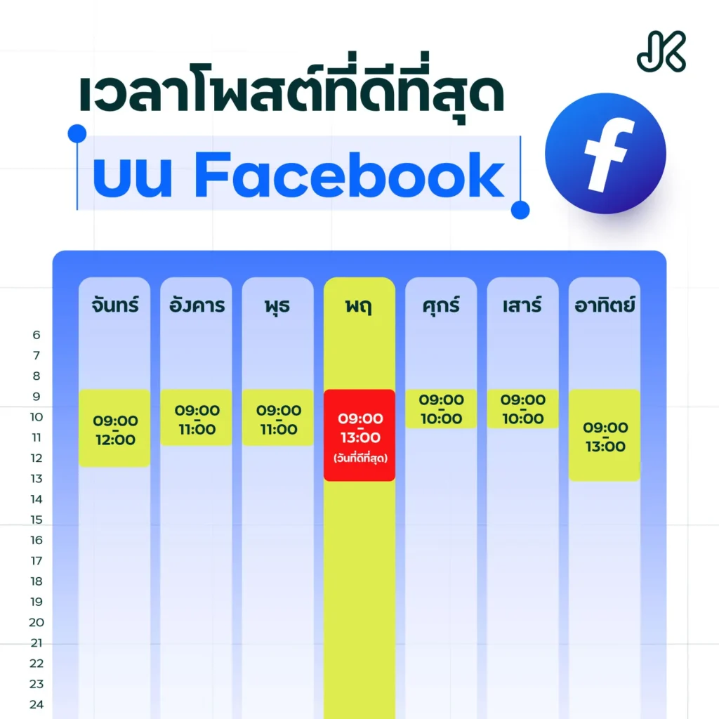 เวลาโพสต์ Social Media Facebook