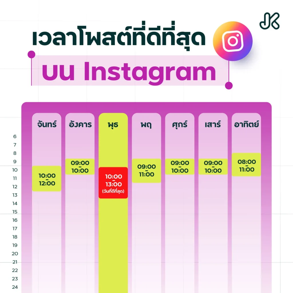 เวลาโพสต์ Social Media Instragram